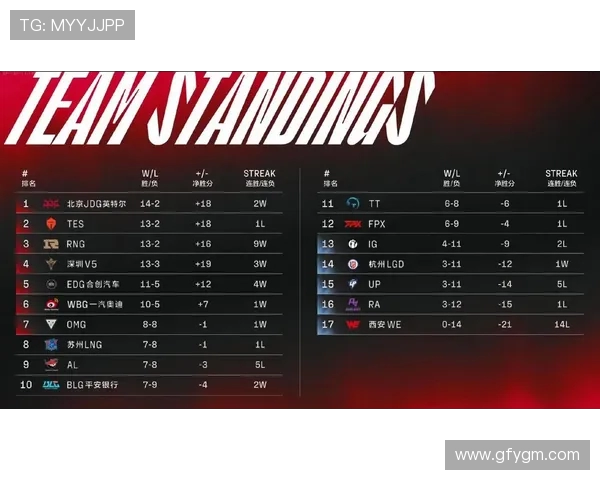 全球总决赛积分榜更新FPX以53分稳居第一名位置